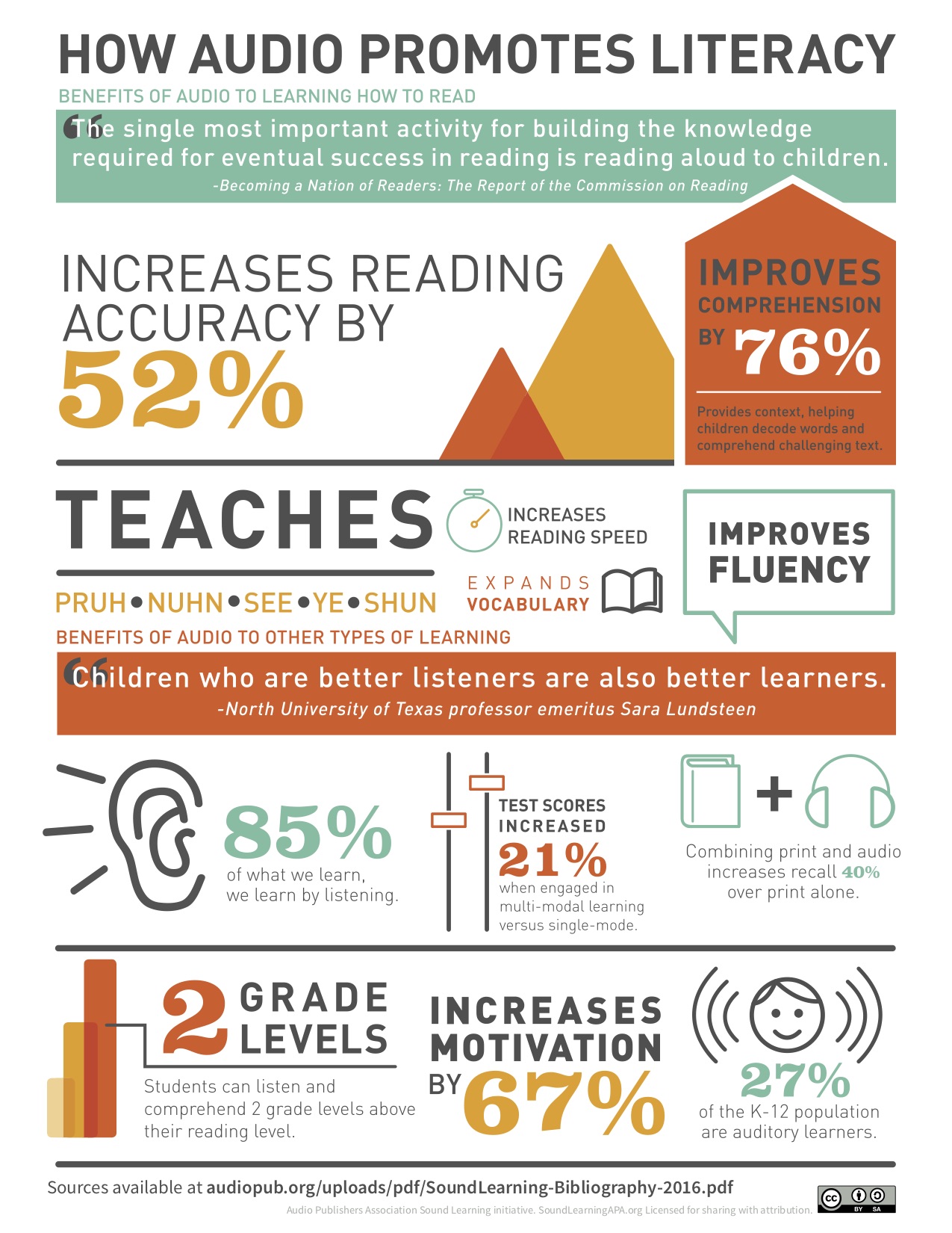 Sound Learning infographic